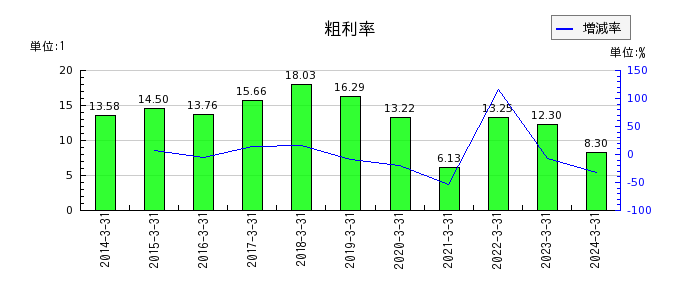 日本金属の粗利率の推移