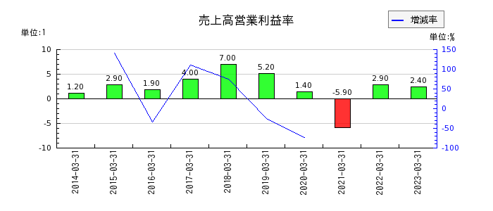 日本金属の売上高営業利益率の推移