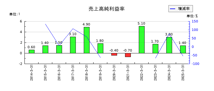 日本金属の売上高純利益率の推移