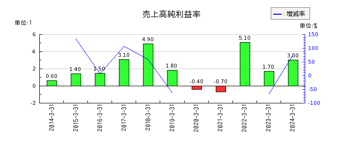 日本金属の売上高純利益率の推移