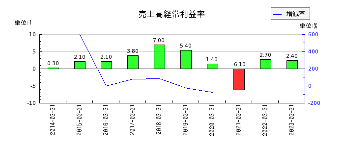 日本金属の売上高経常利益率の推移