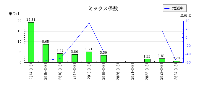 日本金属のミックス係数の推移