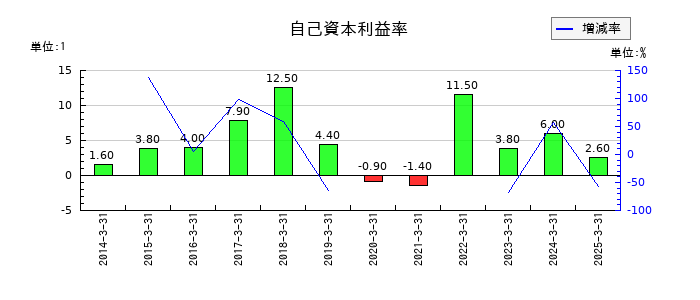 日本金属の自己資本利益率の推移