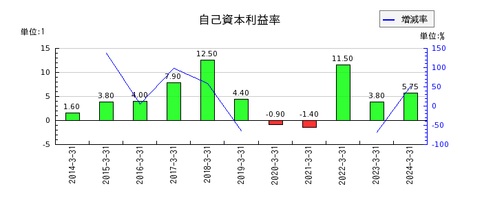 日本金属の自己資本利益率の推移