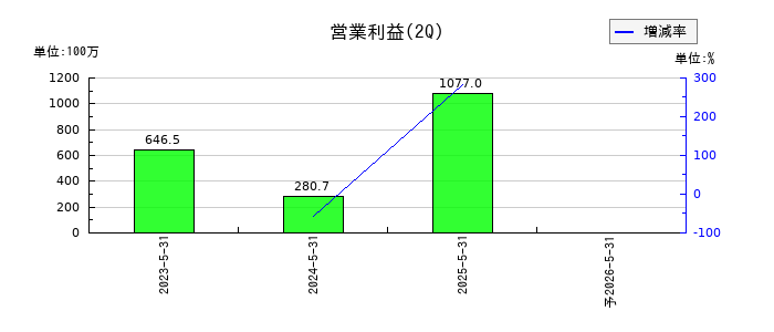 property technologies（プロパティテクノロジーズ）の第2四半期の営業利益推移