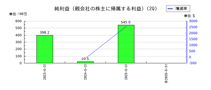 property technologies（プロパティテクノロジーズ）の第2四半期の純利益推移