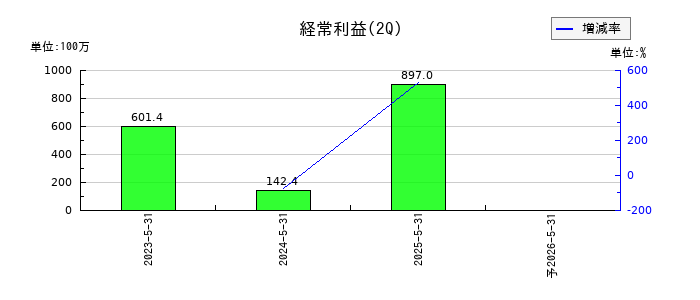 property technologies（プロパティテクノロジーズ）の第2四半期の経常利益推移