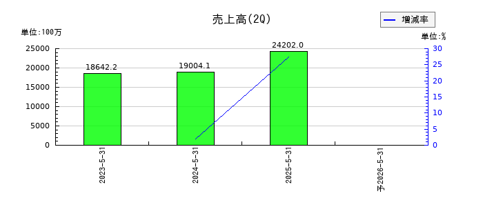 property technologies（プロパティテクノロジーズ）の第2四半期の売上高推移