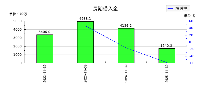 property technologies(プロパティテクノロジーズ)の長期借入金の推移