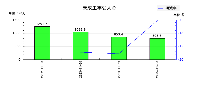property technologies(プロパティテクノロジーズ)の未成工事受入金の推移