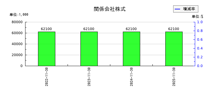 property technologies(プロパティテクノロジーズ)の関係会社株式の推移