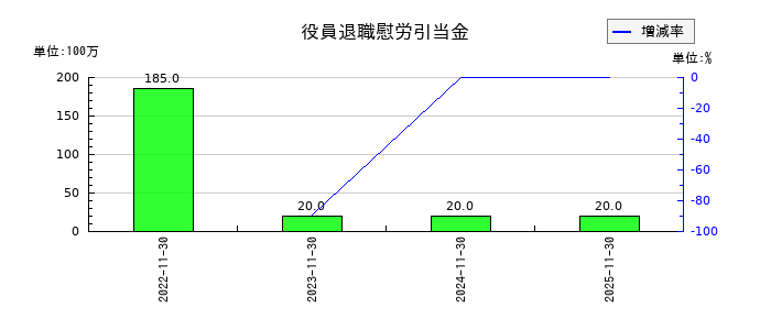 property technologies(プロパティテクノロジーズ)の役員退職慰労引当金の推移