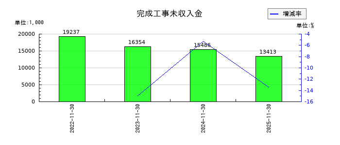 property technologies(プロパティテクノロジーズ)の完成工事未収入金の推移