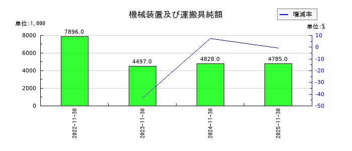 property technologies（プロパティテクノロジーズ）の機械装置及び運搬具純額の推移