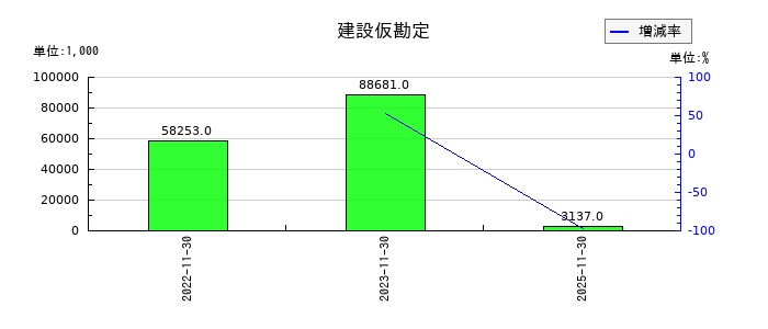 property technologies(プロパティテクノロジーズ)の建設仮勘定の推移