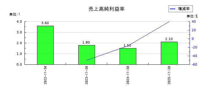 property technologies(プロパティテクノロジーズ)の売上高純利益率の推移