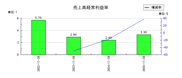property technologies(プロパティテクノロジーズ)の売上高経常利益率の推移