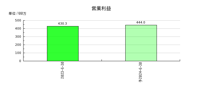 日本システムバンクの通期の営業利益推移