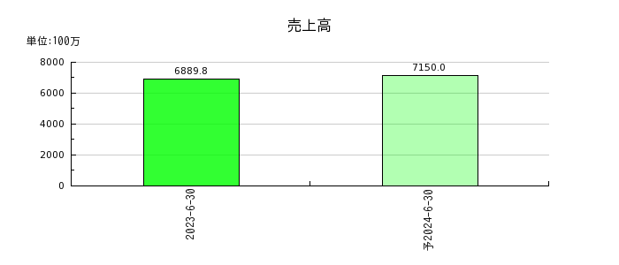 日本システムバンクの通期の売上高推移