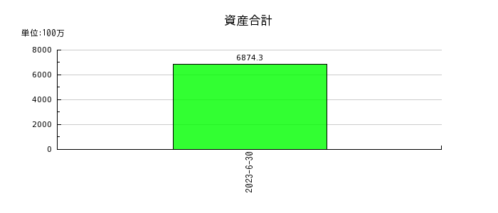 日本システムバンクの資産合計の推移