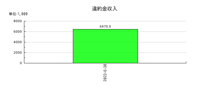 日本システムバンクの違約金収入の推移