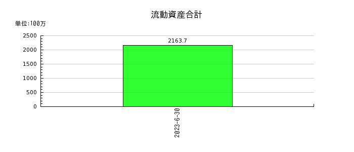 日本システムバンクの流動資産合計の推移