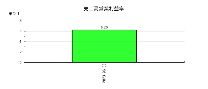 日本システムバンクの売上高営業利益率の推移