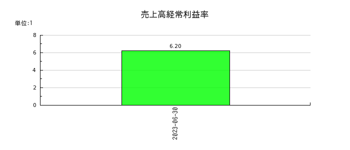 日本システムバンクの売上高経常利益率の推移