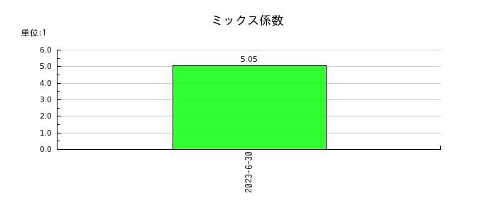 日本システムバンクのミックス係数の推移