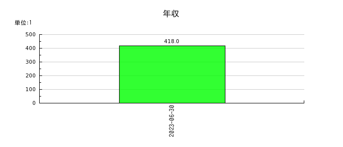 日本システムバンクの年収の推移