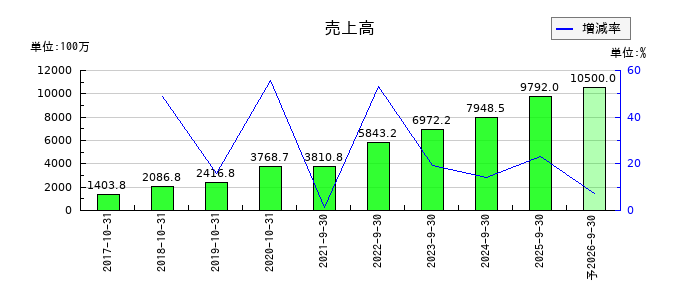 リアルゲイトの通期の売上高推移