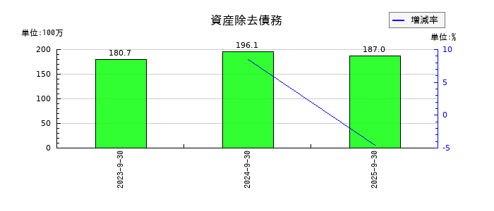 リアルゲイトの資産除去債務の推移
