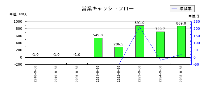 エリッツホールディングスの営業キャッシュフロー推移