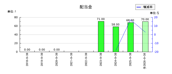 エリッツホールディングスの年間配当金推移