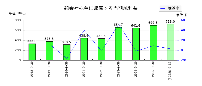 エリッツホールディングスの通期の純利益推移