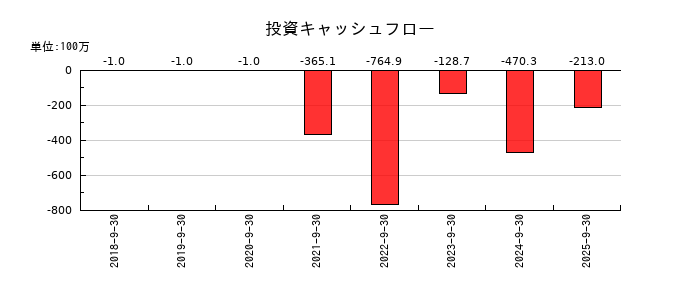 エリッツホールディングスの投資キャッシュフロー推移