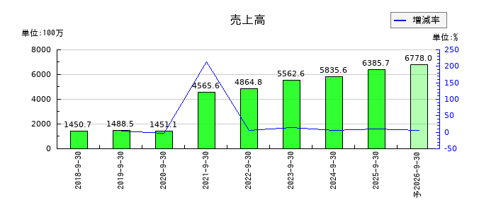 エリッツホールディングスの通期の売上高推移