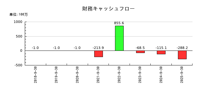 エリッツホールディングスの財務キャッシュフロー推移