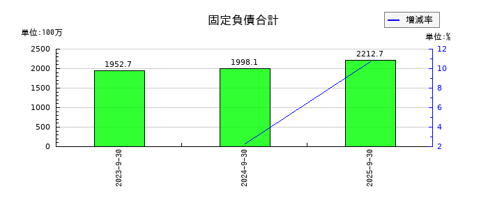 エリッツホールディングスの固定負債合計の推移