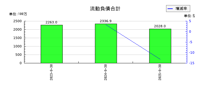 エリッツホールディングスの流動負債合計の推移