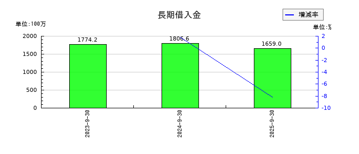 エリッツホールディングスの長期借入金の推移