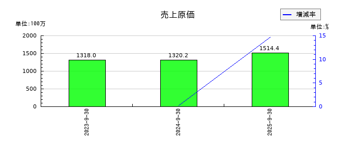 エリッツホールディングスの売上原価の推移