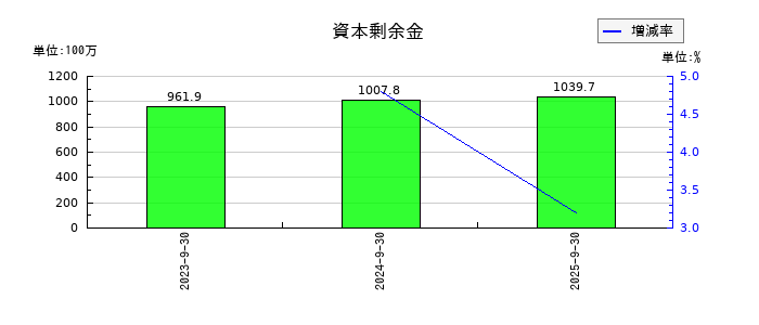 エリッツホールディングスの資本剰余金の推移