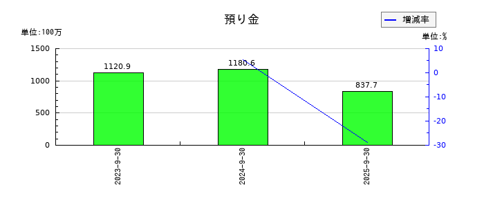 エリッツホールディングスの預り金の推移