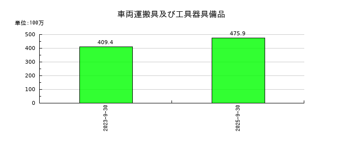 エリッツホールディングスの車両運搬具及び工具器具備品の推移
