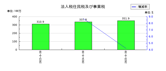 エリッツホールディングスの法人税住民税及び事業税の推移