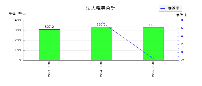 エリッツホールディングスの法人税等合計の推移