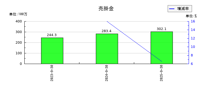 エリッツホールディングスの売掛金の推移