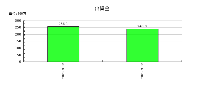 エリッツホールディングスの出資金の推移