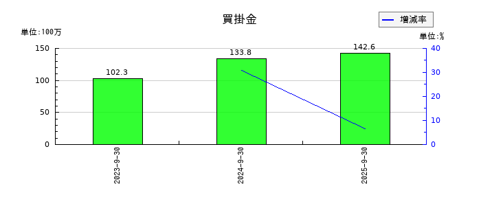 エリッツホールディングスの買掛金の推移